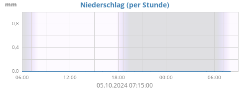 Niederschlag