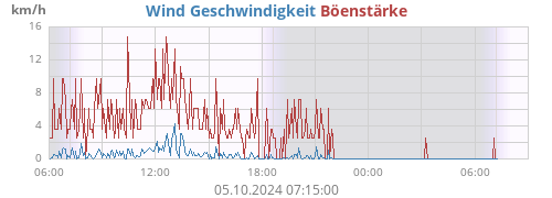 Wind Geschwindigkeit