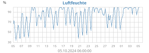 Luftfeuchte