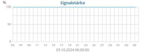 Signalstärke