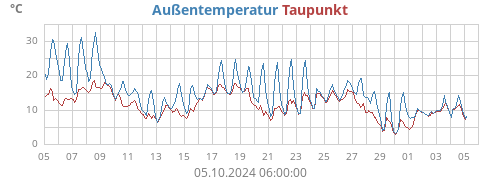 Außentemperatur