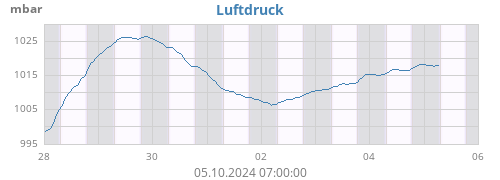 Luftdruck