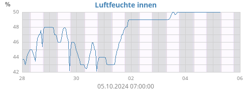 Luftfeuchte innen