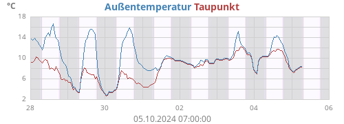 Außentemperatur