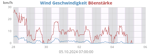 Wind Geschwindigkeit