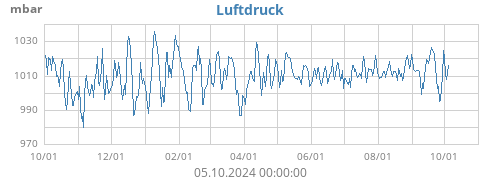 Luftdruck