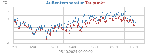 Außentemperatur