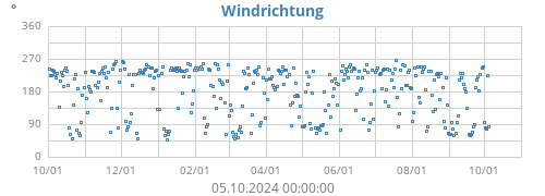 Windrichtung