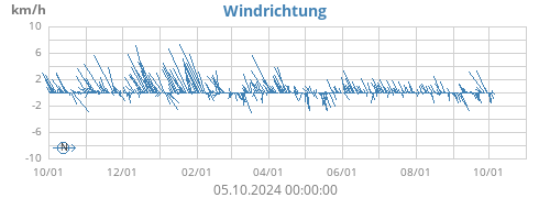 Windrichtung